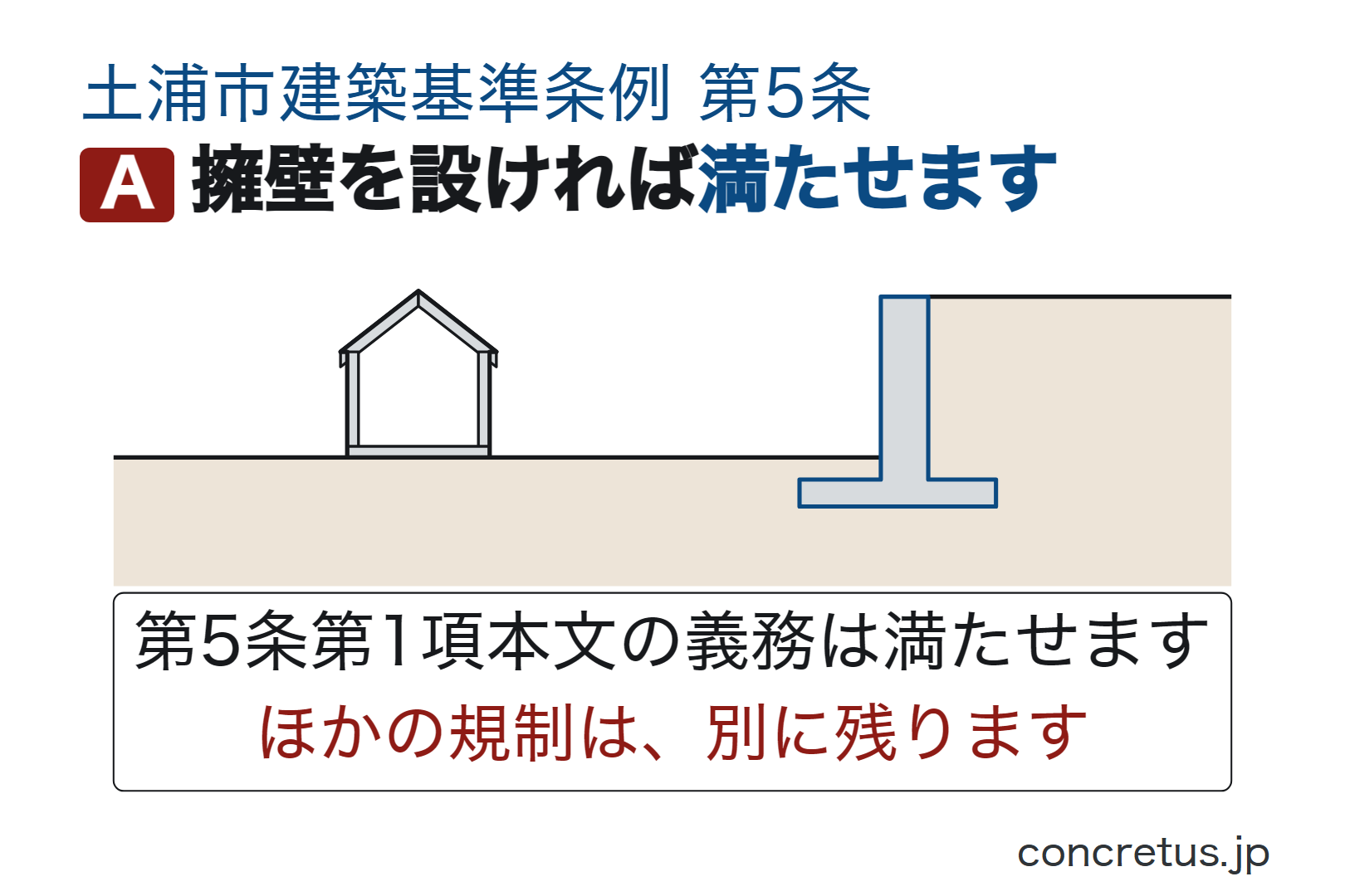 擁壁を設ければ満たせます