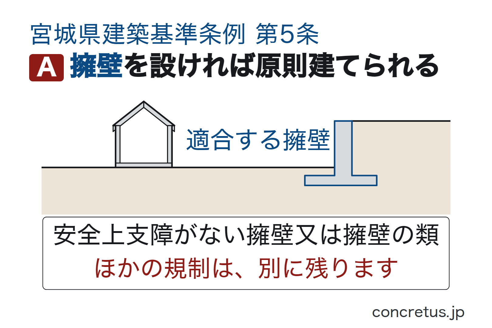 擁壁を設ければ原則建てられる
