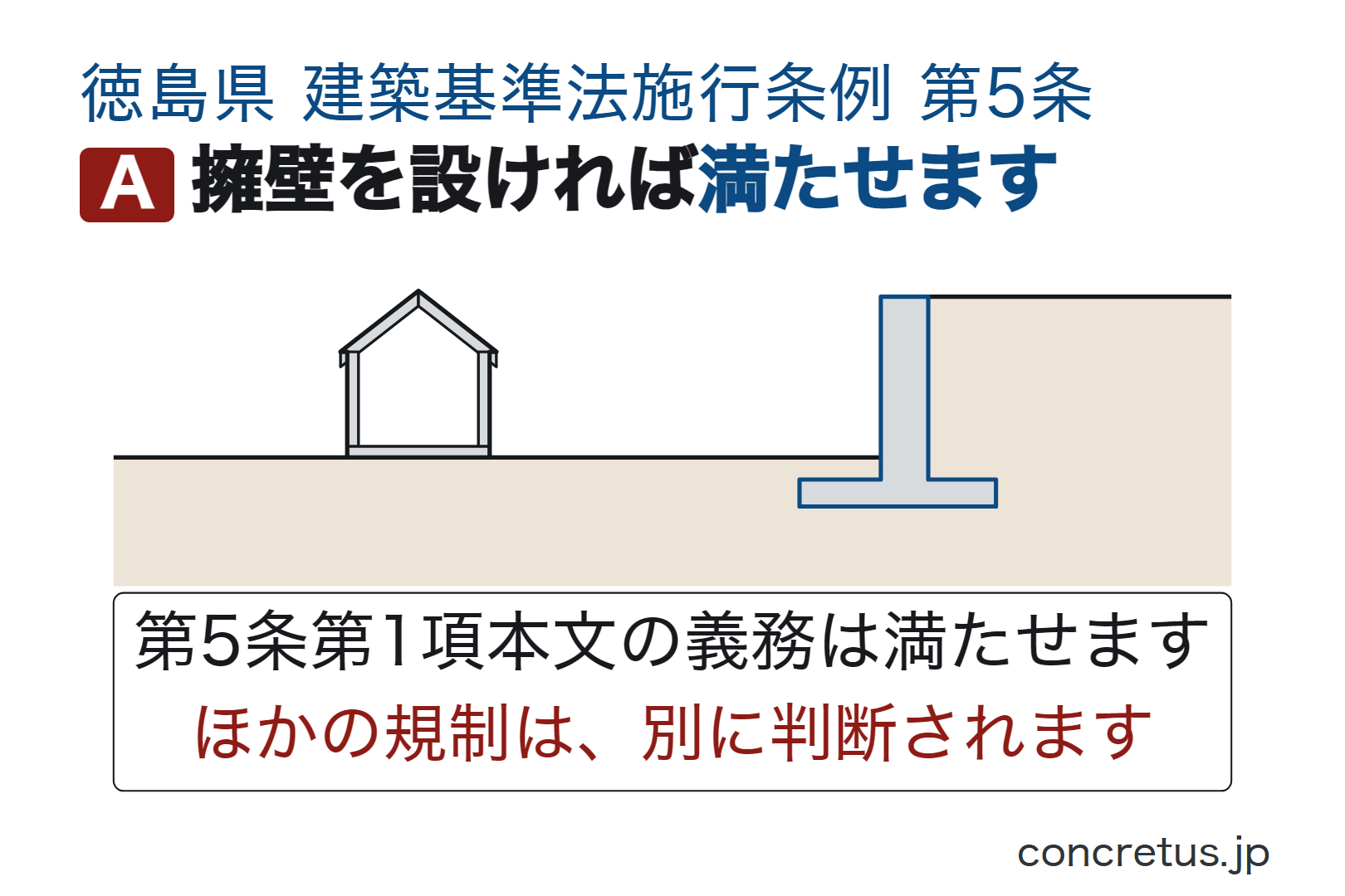 擁壁を設ければ満たせます
