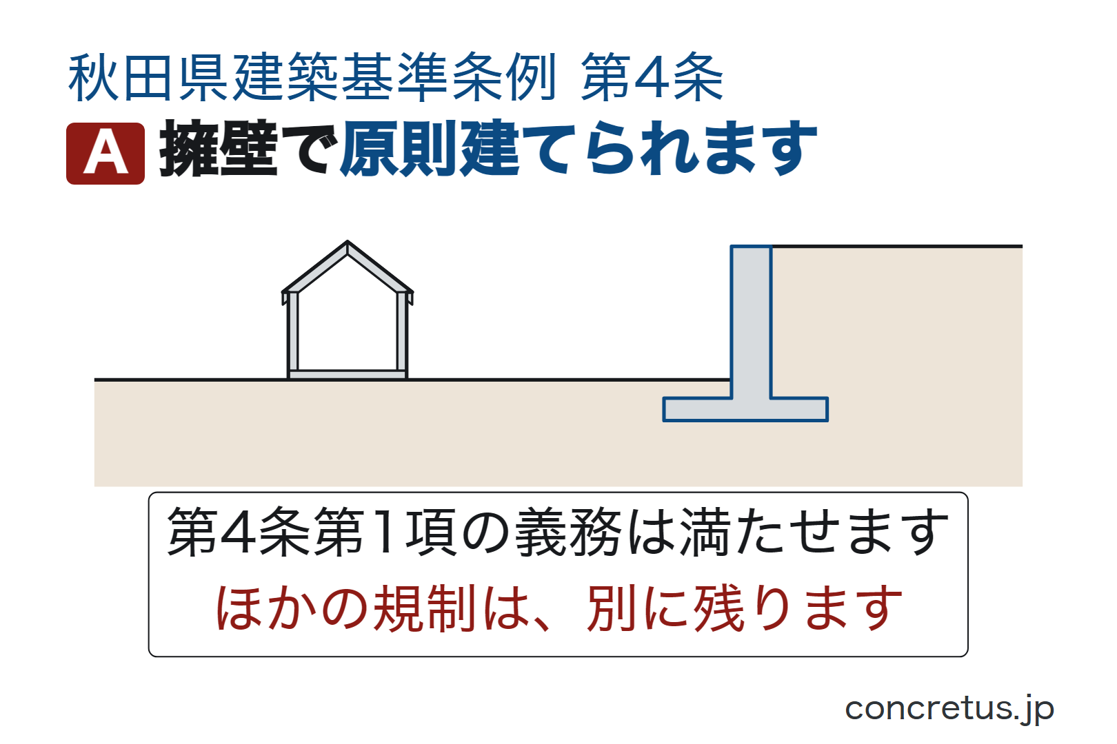 擁壁で原則建てられます