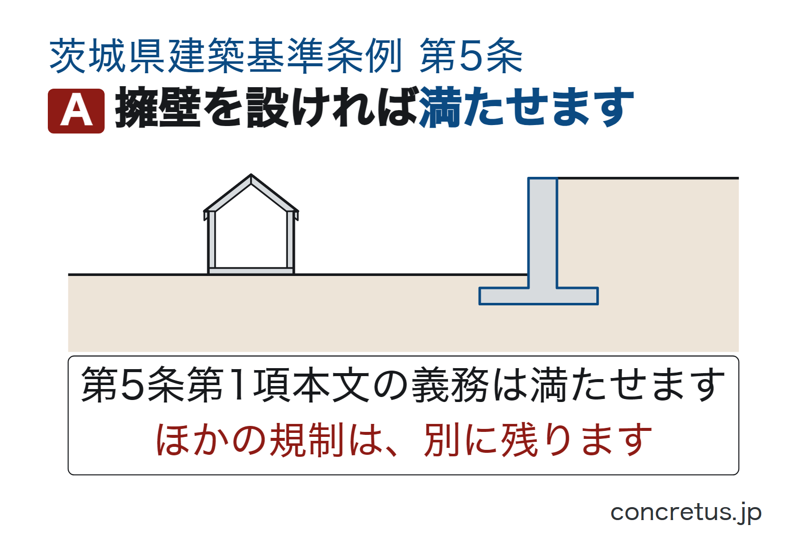 擁壁を設ければ満たせます