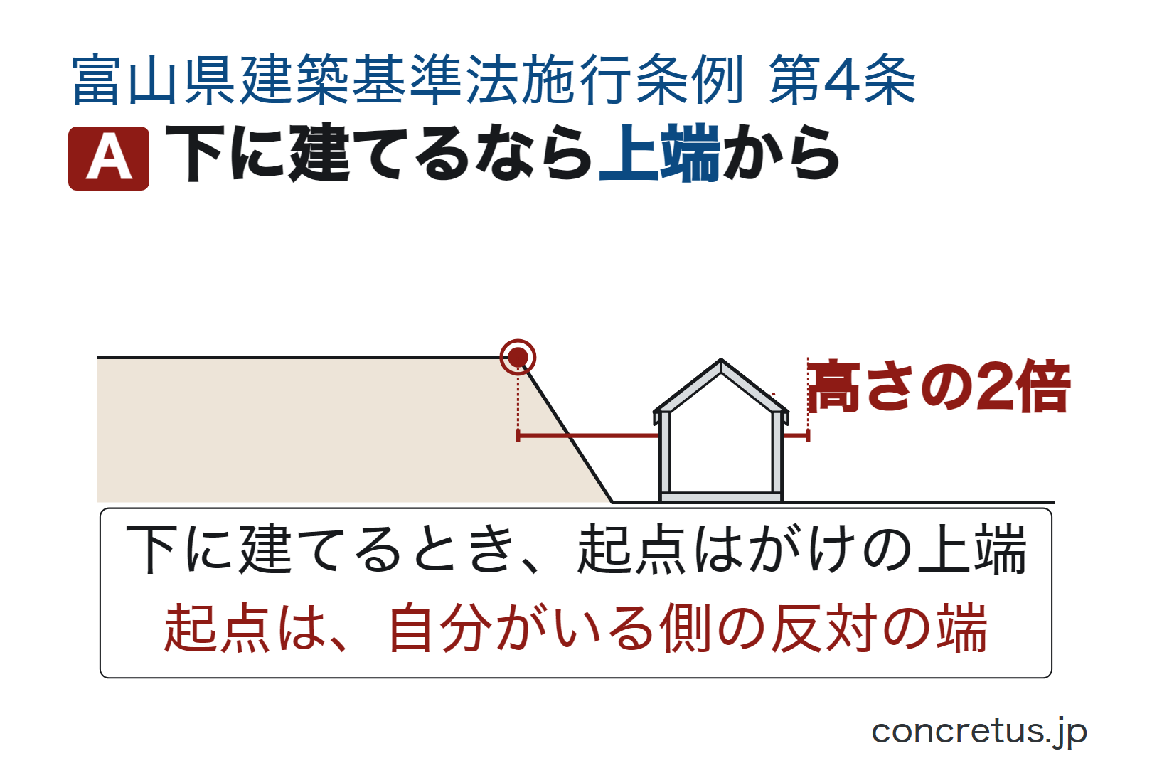 下に建てるなら上端から