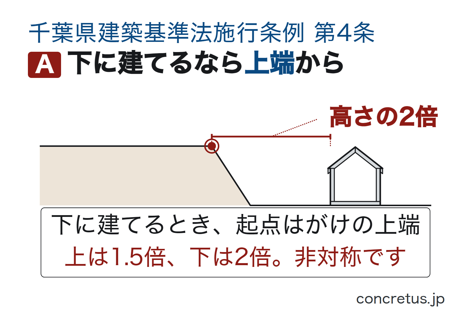 下に建てるなら上端から