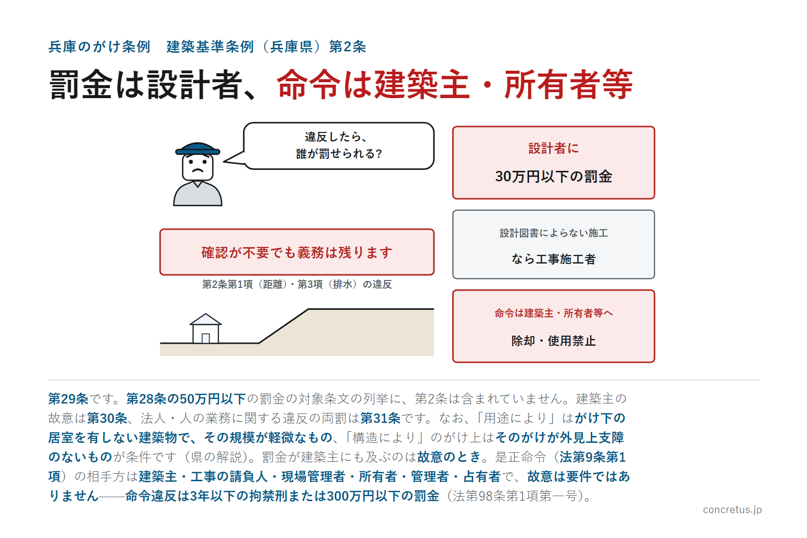 罰金は設計者、命令は建築主・所有者等
