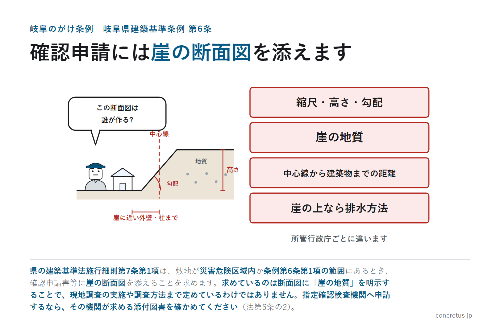 確認申請には崖の断面図を添えます