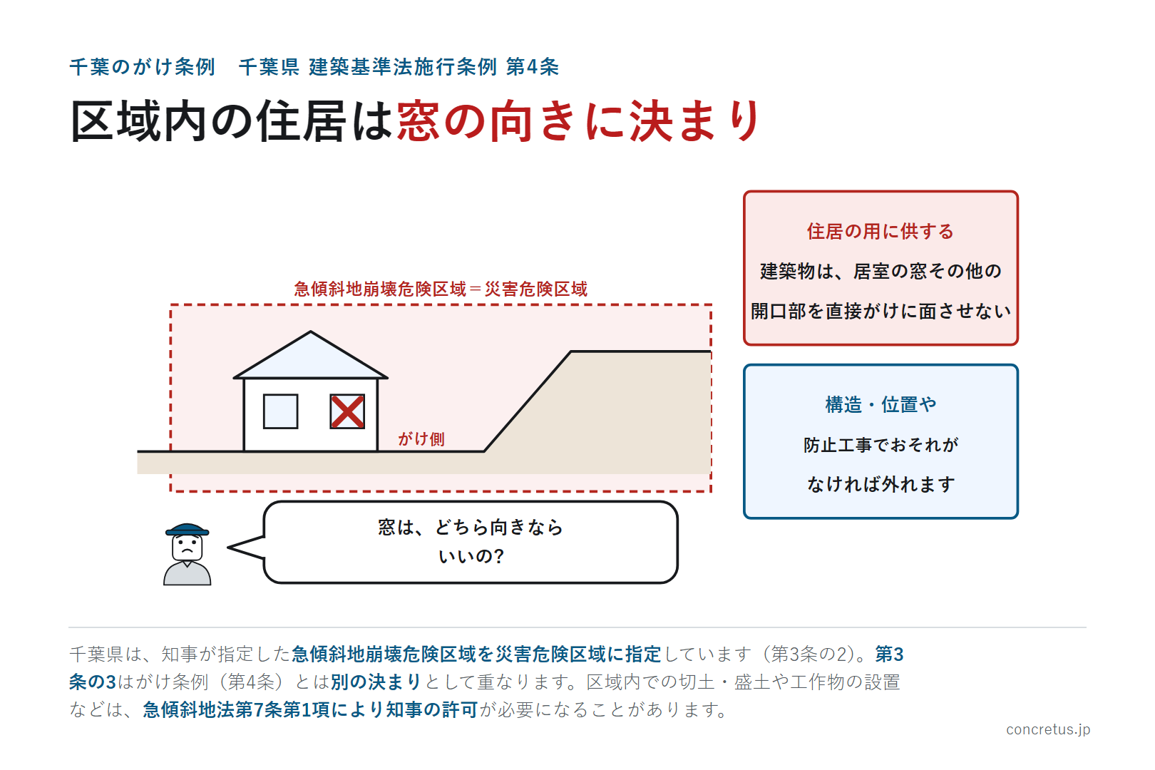 区域内の住居は窓の向きに決まり