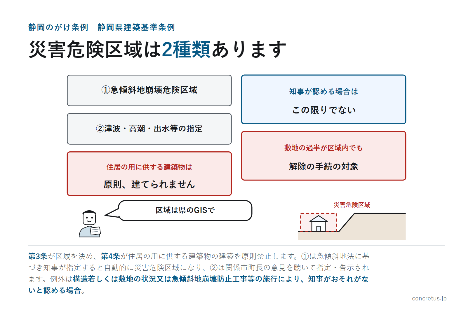 災害危険区域は2種類あります