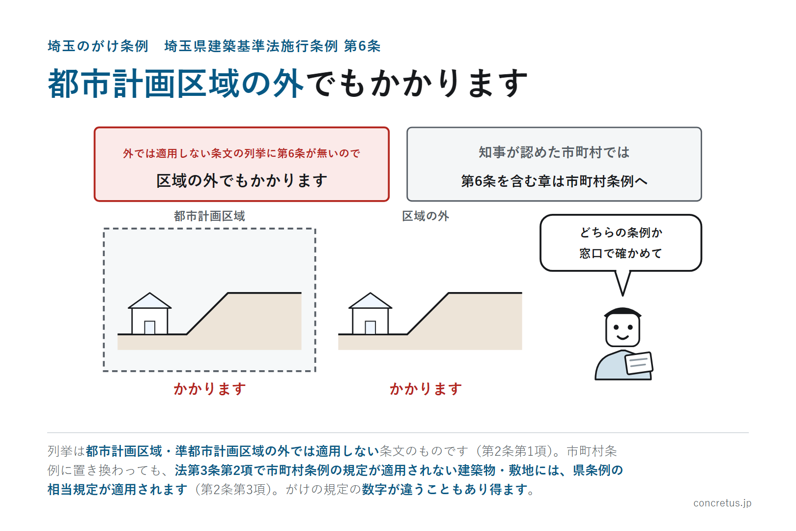 都市計画区域の外でもかかります
