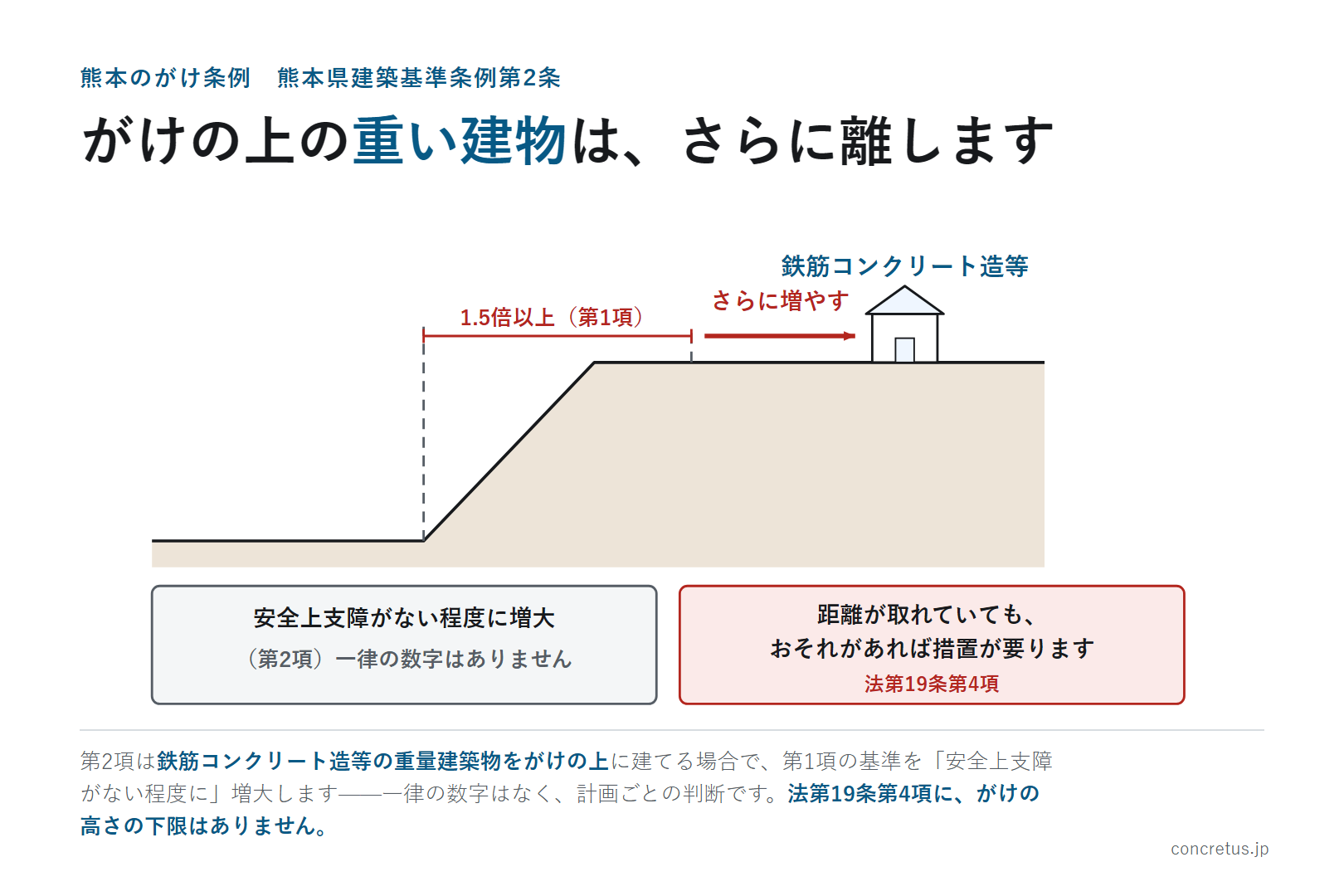 がけの上の重い建物は、さらに離します