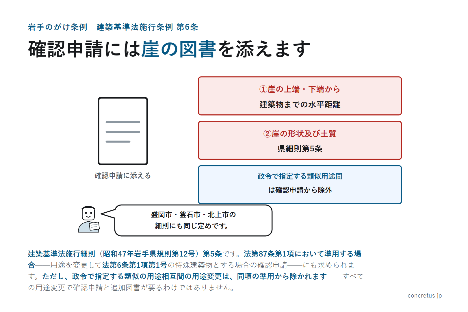 確認申請には崖の図書を添えます