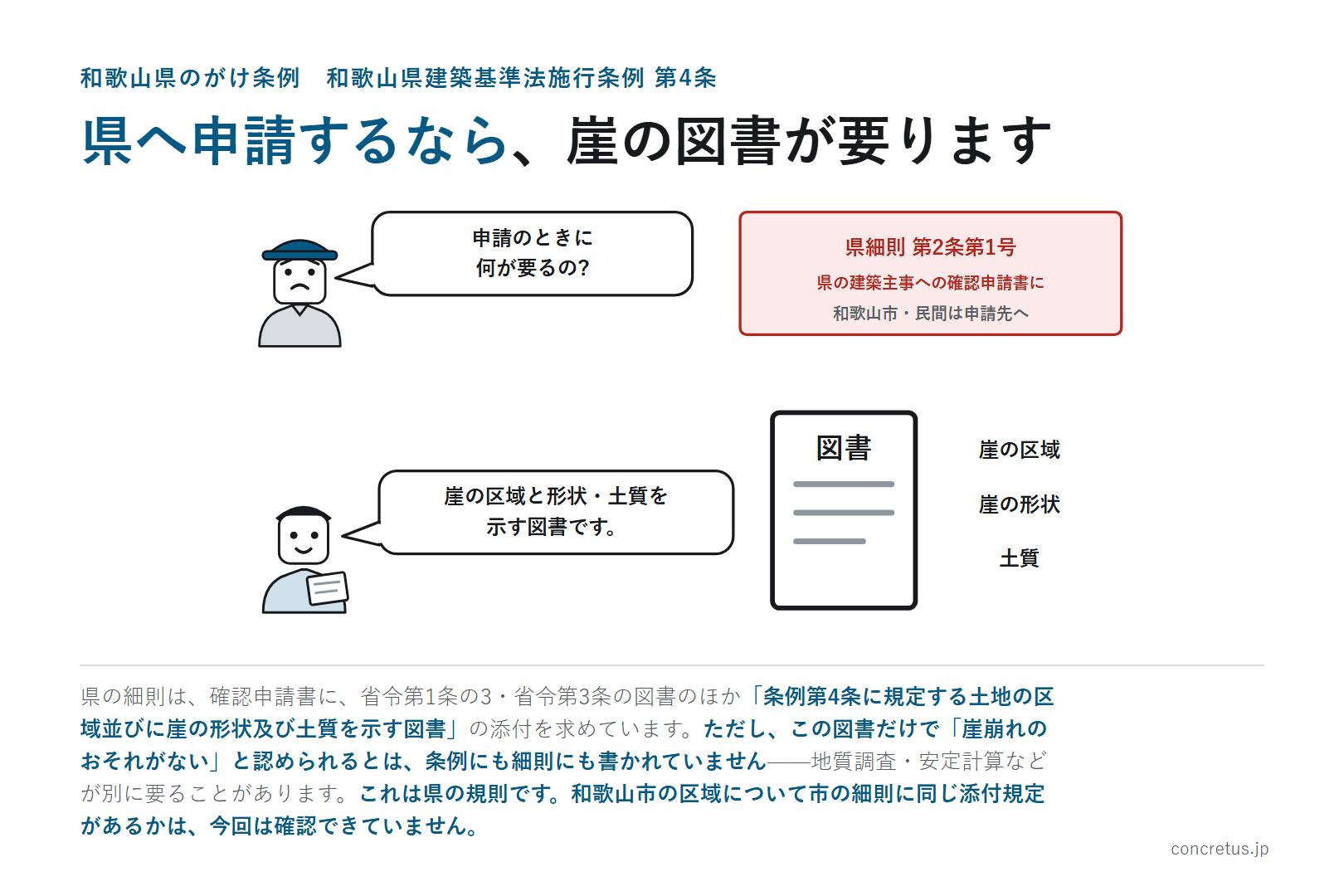 県へ申請するなら、崖の図書が要ります