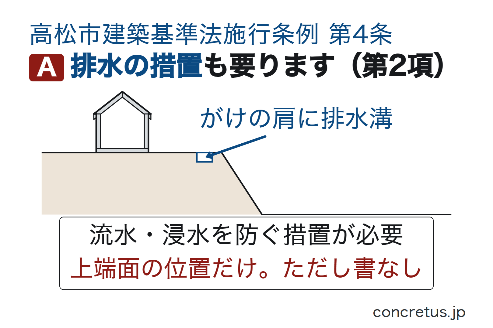 排水の措置も要ります（第2項）
