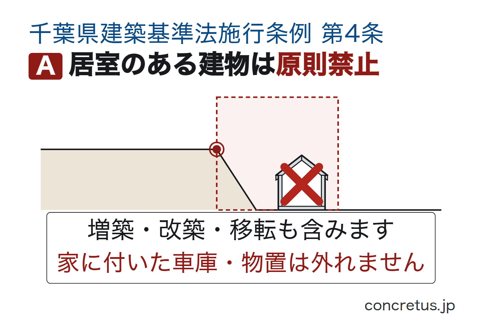 居室のある建物は原則禁止