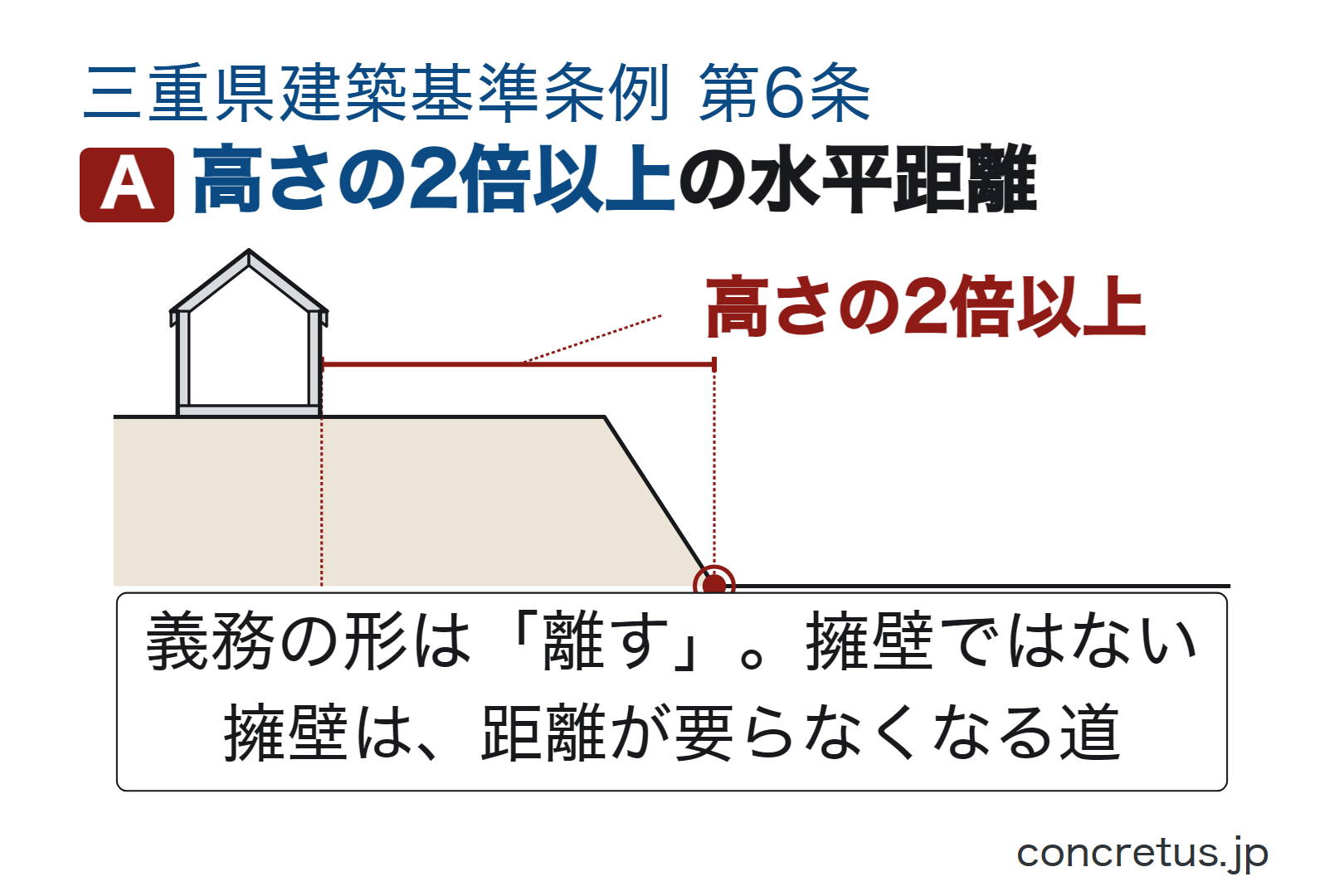 高さの2倍以上の水平距離