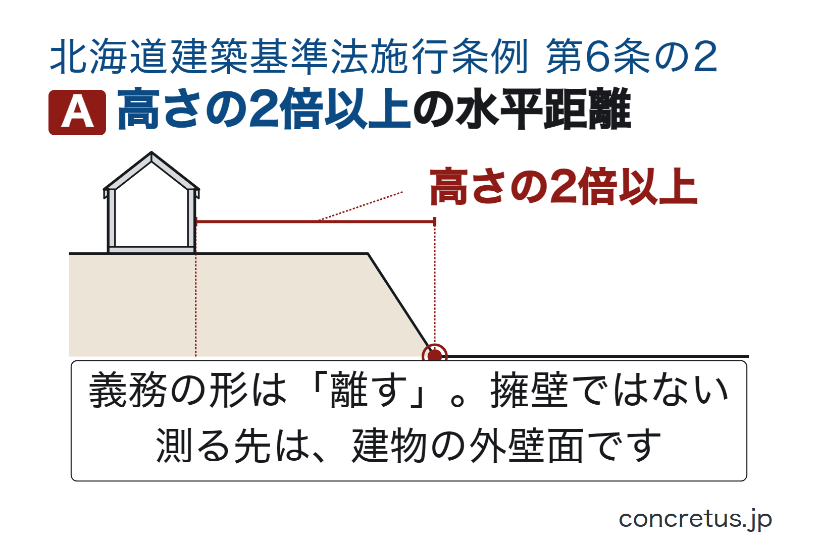 高さの2倍以上の水平距離