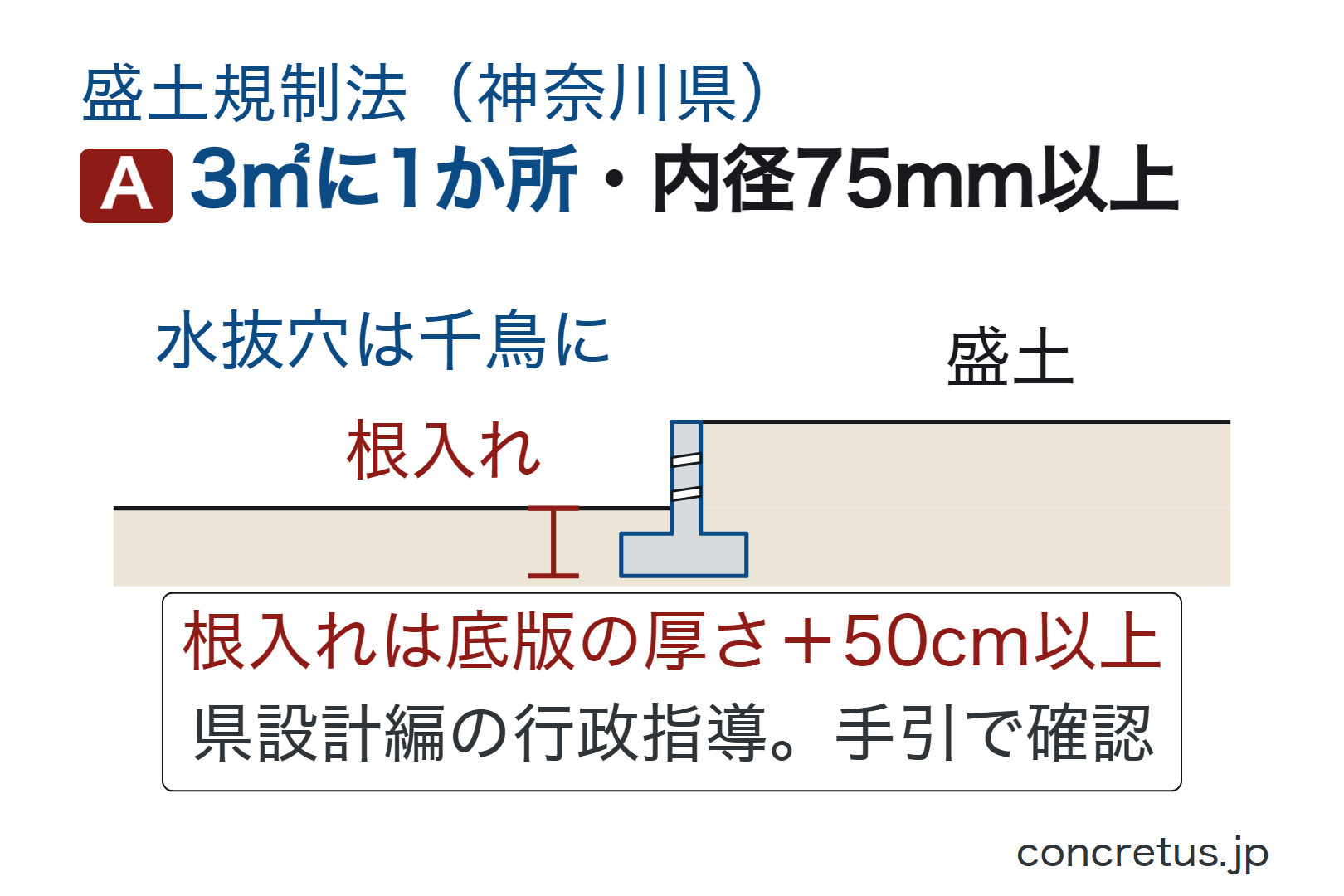 3㎡に1か所・内径75mm以上
