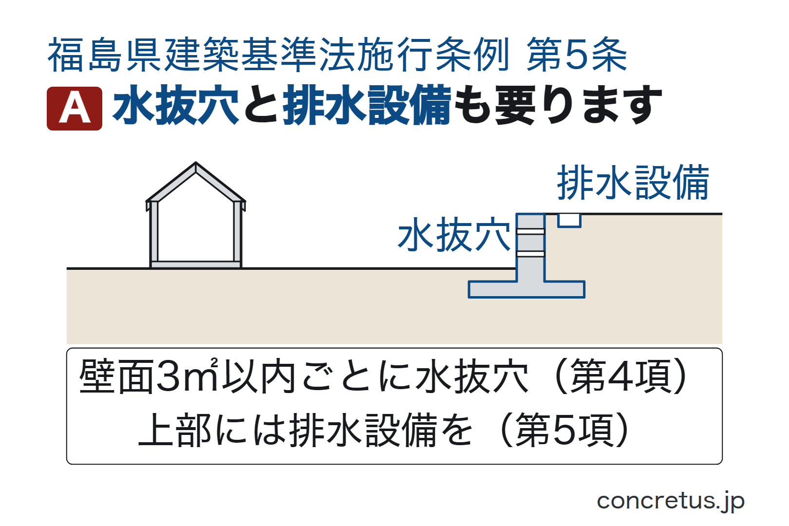 水抜穴と排水設備も要ります