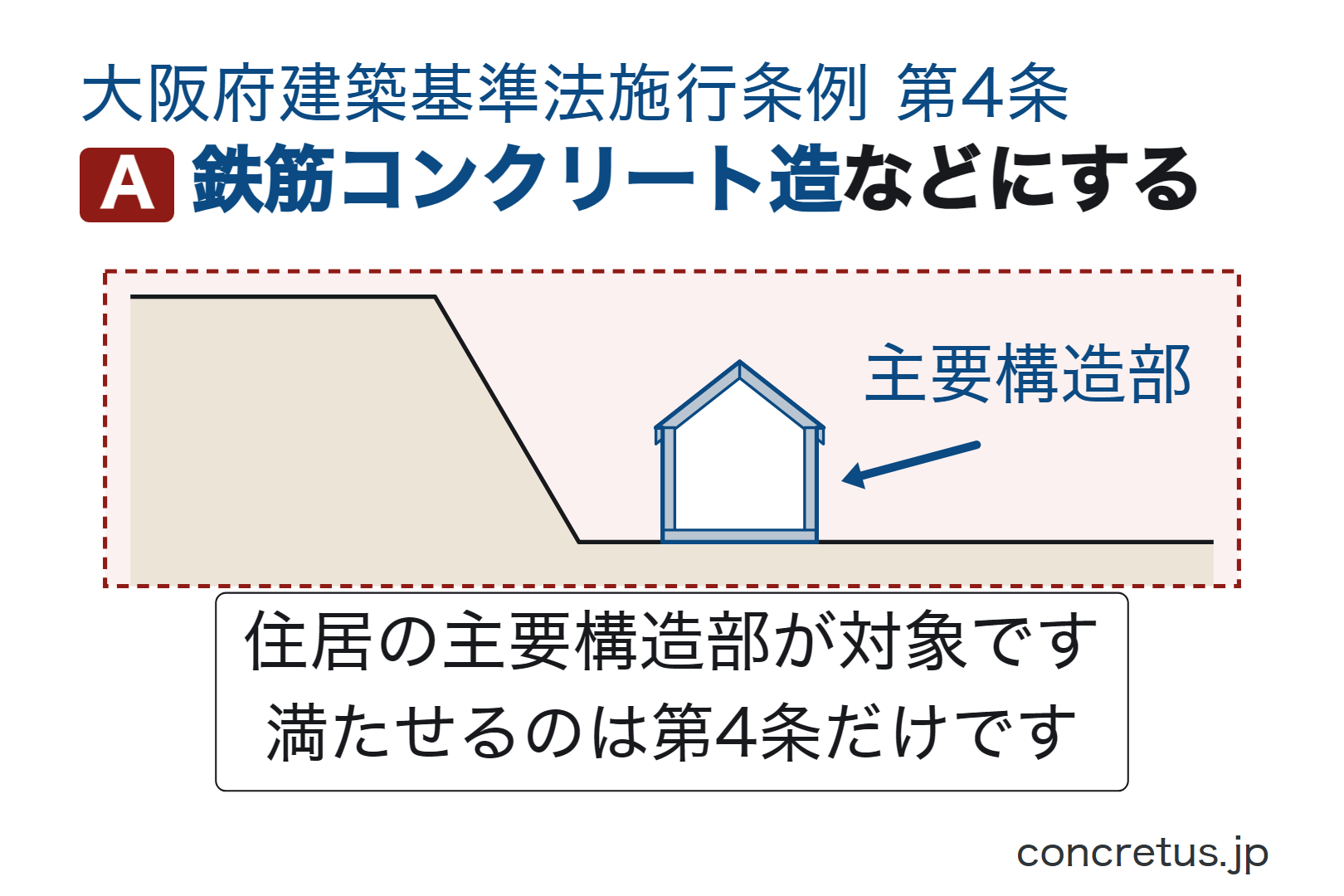鉄筋コンクリート造などにする