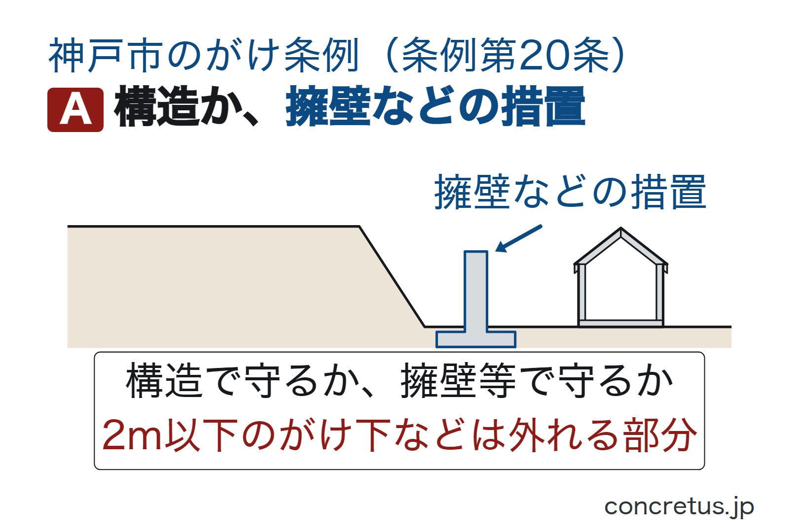 構造か、擁壁などの措置