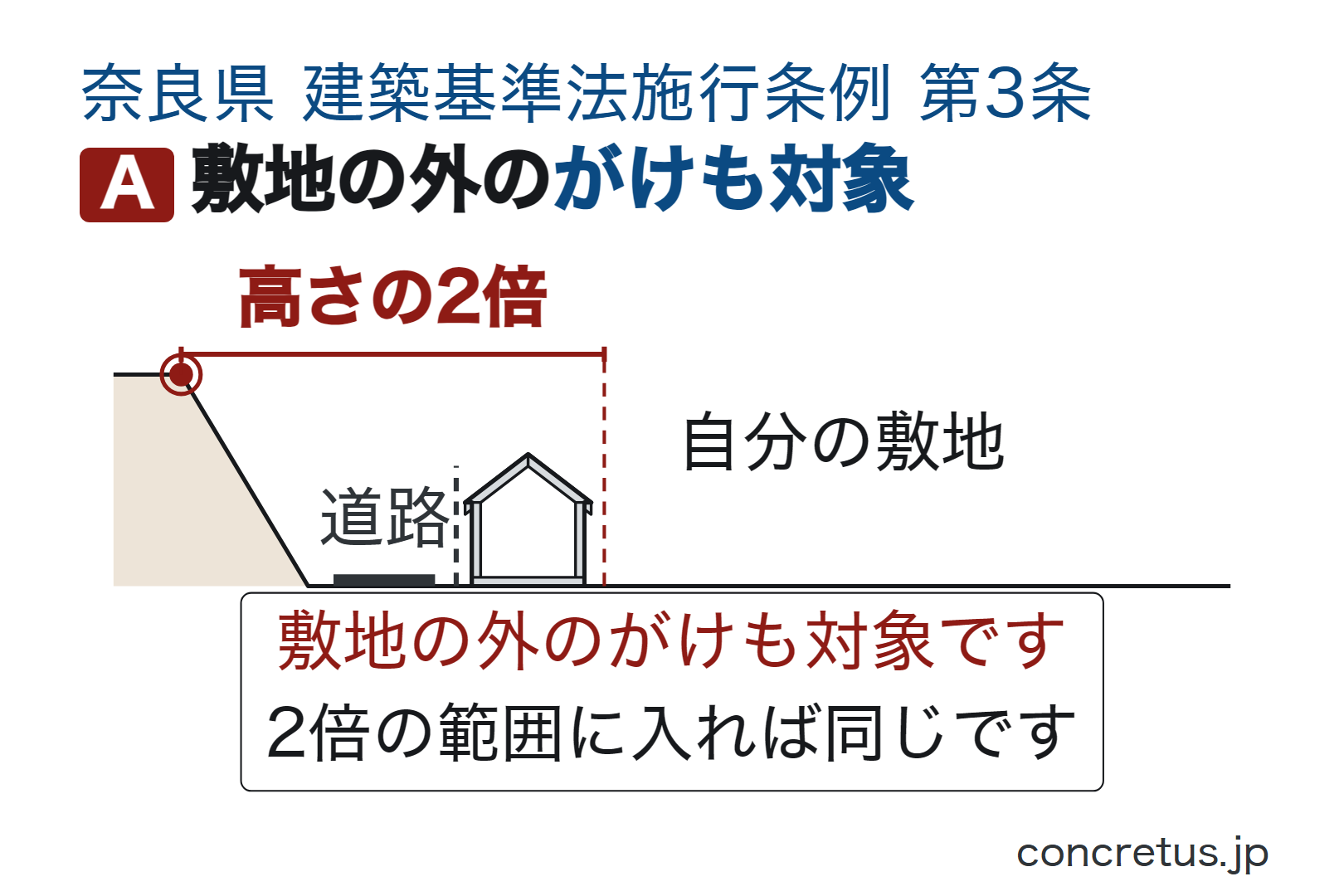敷地の外のがけも対象