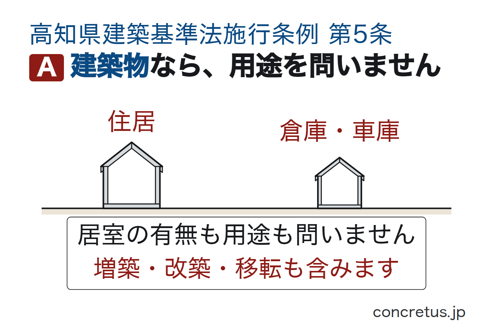 建築物なら、用途を問いません