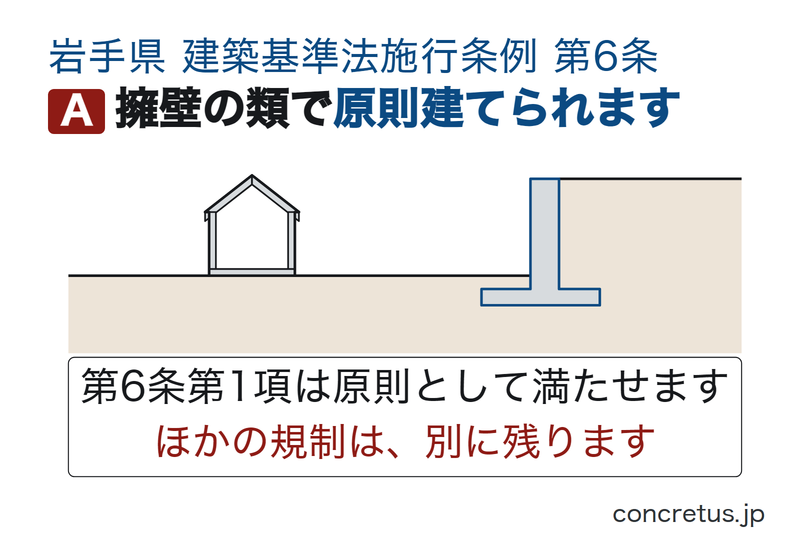 擁壁の類で原則建てられます