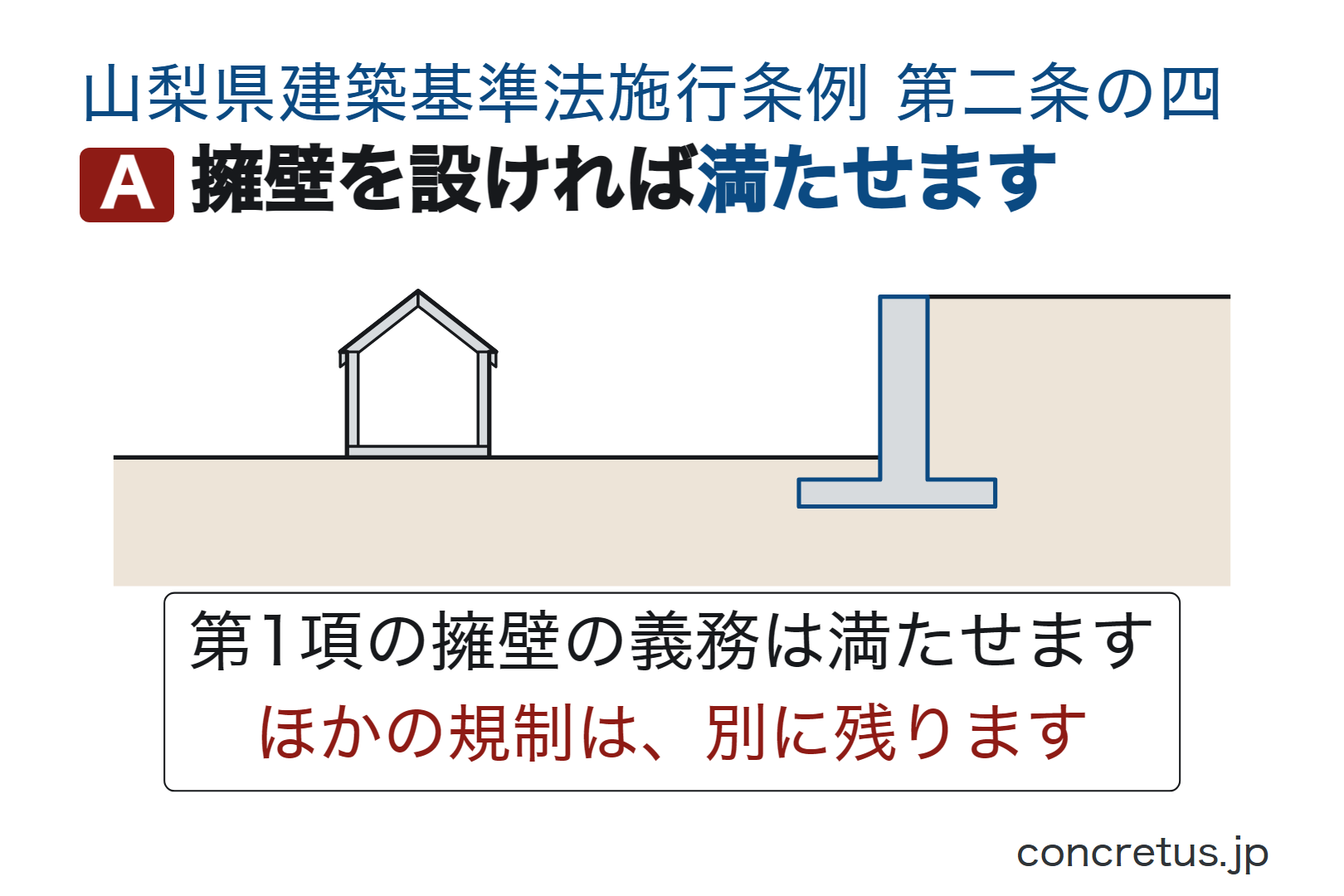 擁壁を設ければ満たせます