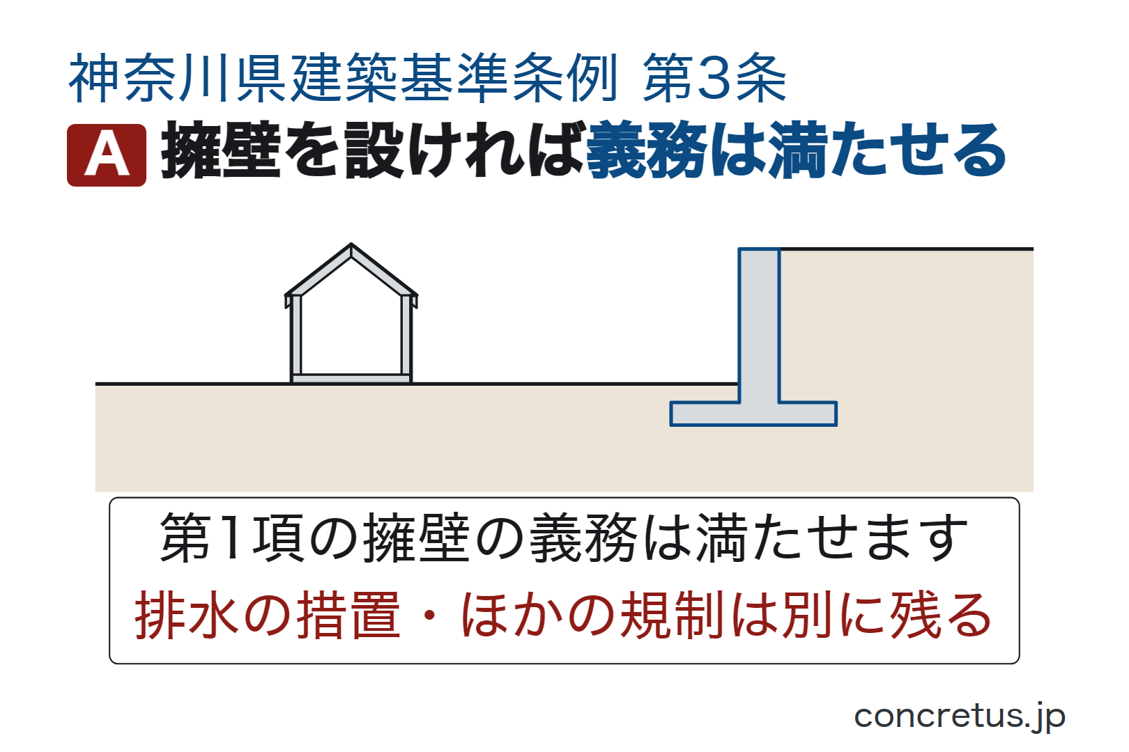 擁壁を設ければ義務は満たせる