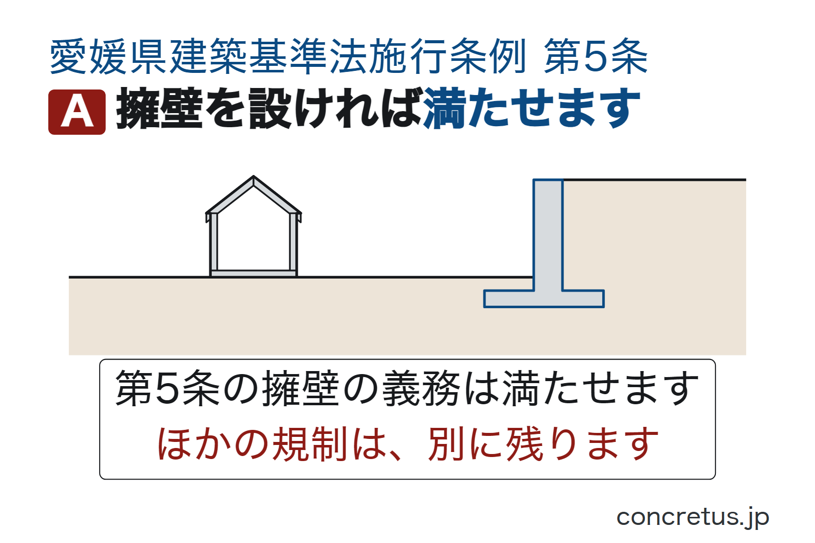 擁壁を設ければ満たせます