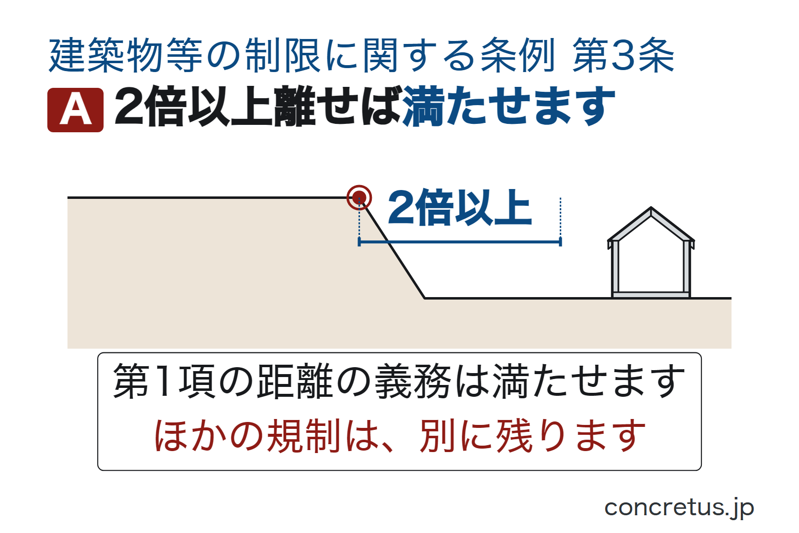 2倍以上離せば満たせます