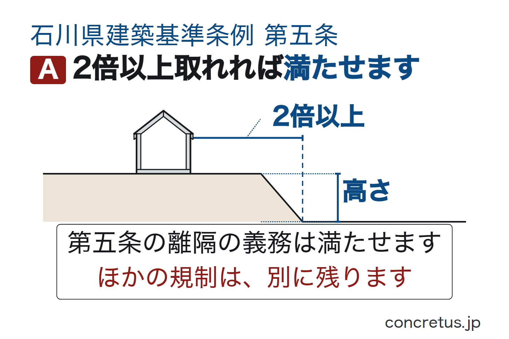 2倍以上取れれば満たせます