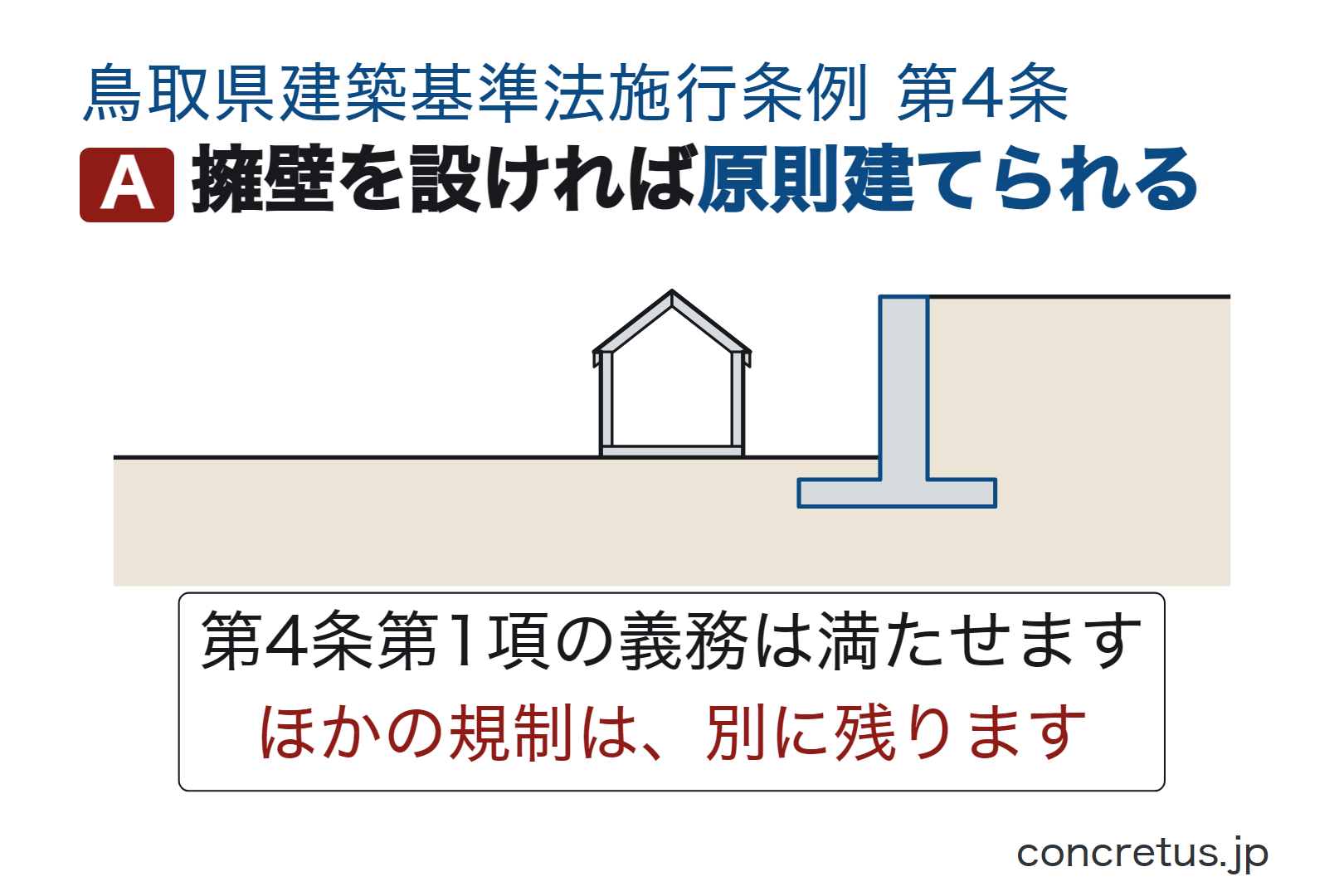 擁壁を設ければ原則建てられる