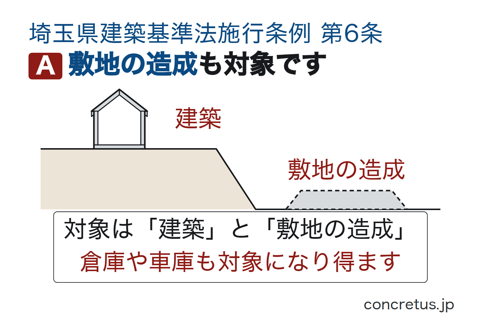 敷地の造成も対象です