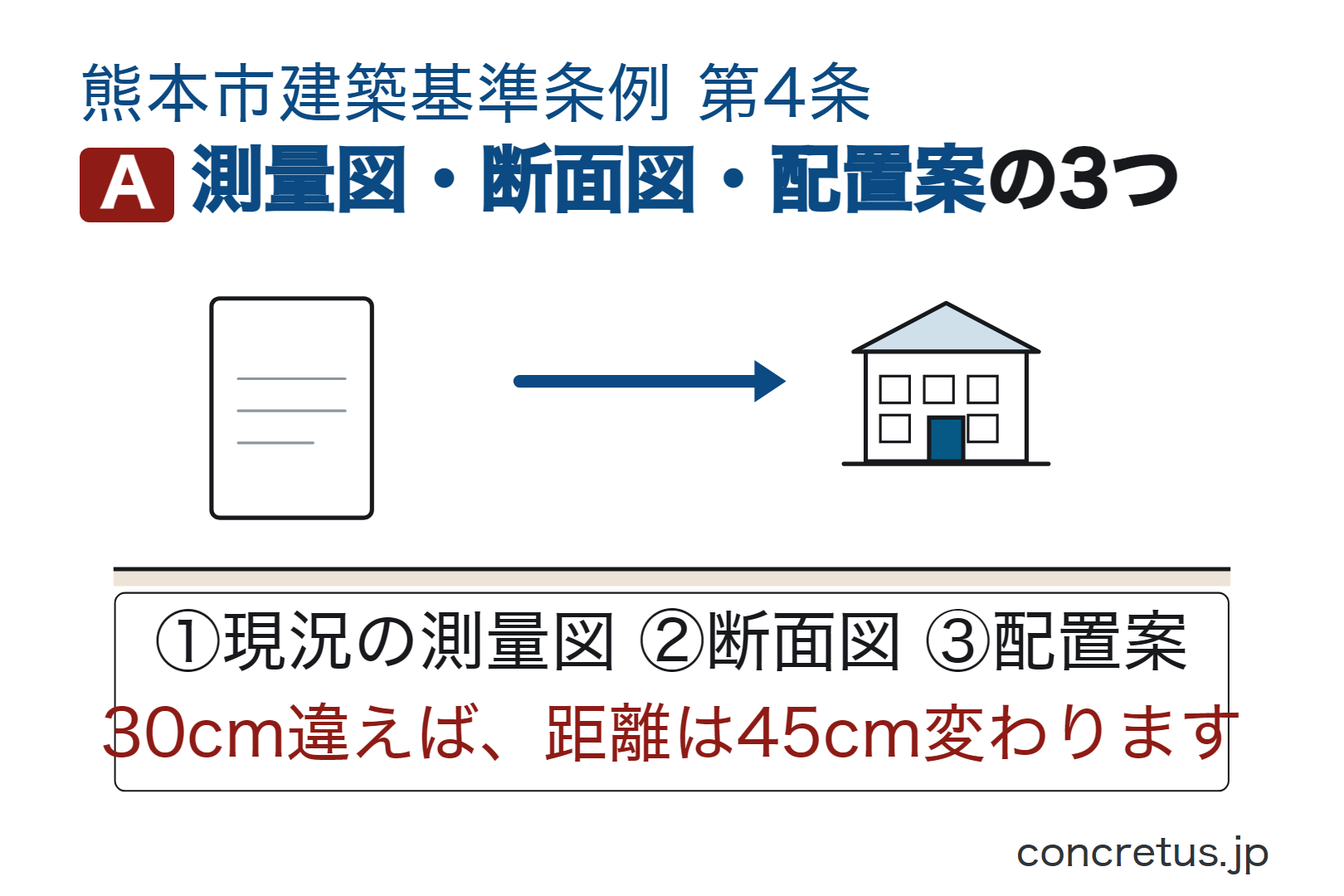 測量図・断面図・配置案の3つ