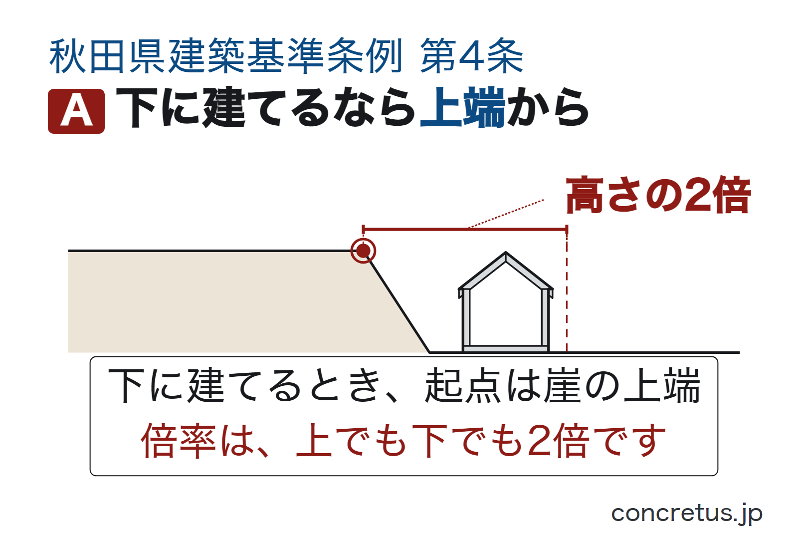 下に建てるなら上端から