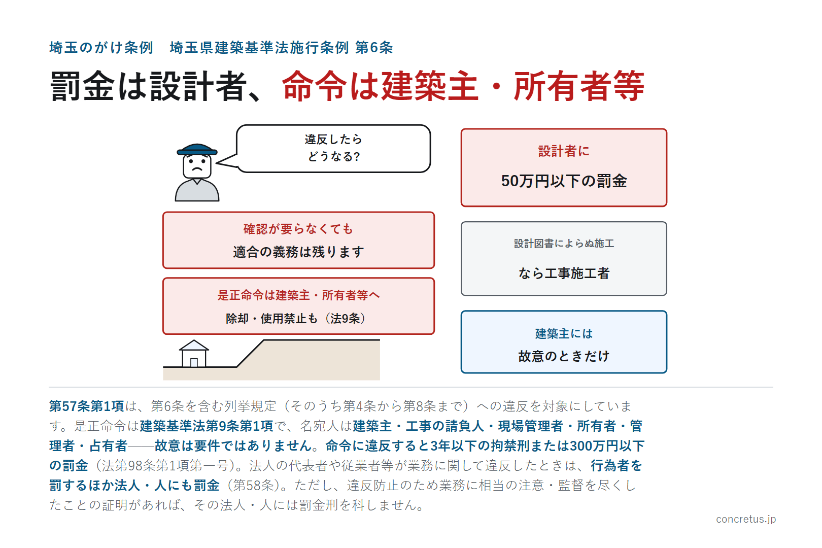 罰金は設計者、命令は建築主・所有者等