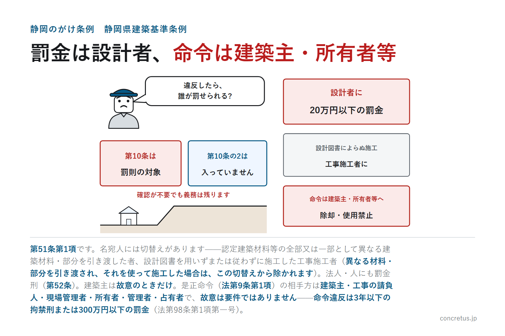罰金は設計者、命令は建築主・所有者等