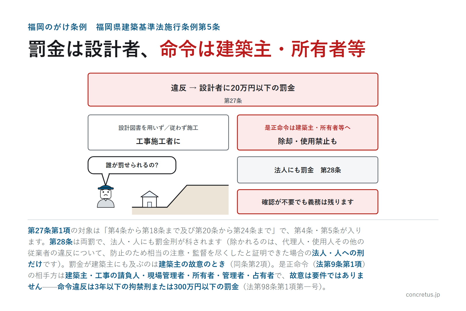罰金は設計者、命令は建築主・所有者等