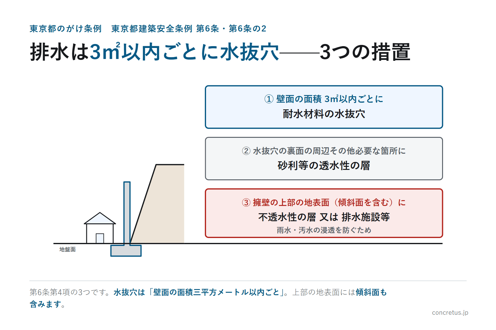 排水は3㎡以内ごとに水抜穴——3つの措置