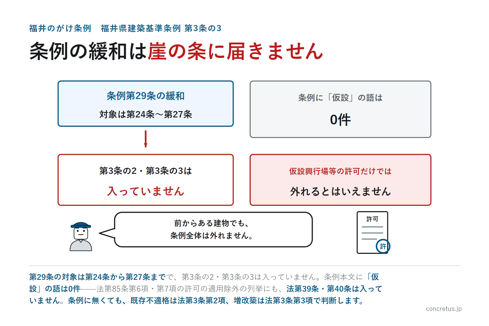 条例の緩和は崖の条に届きません