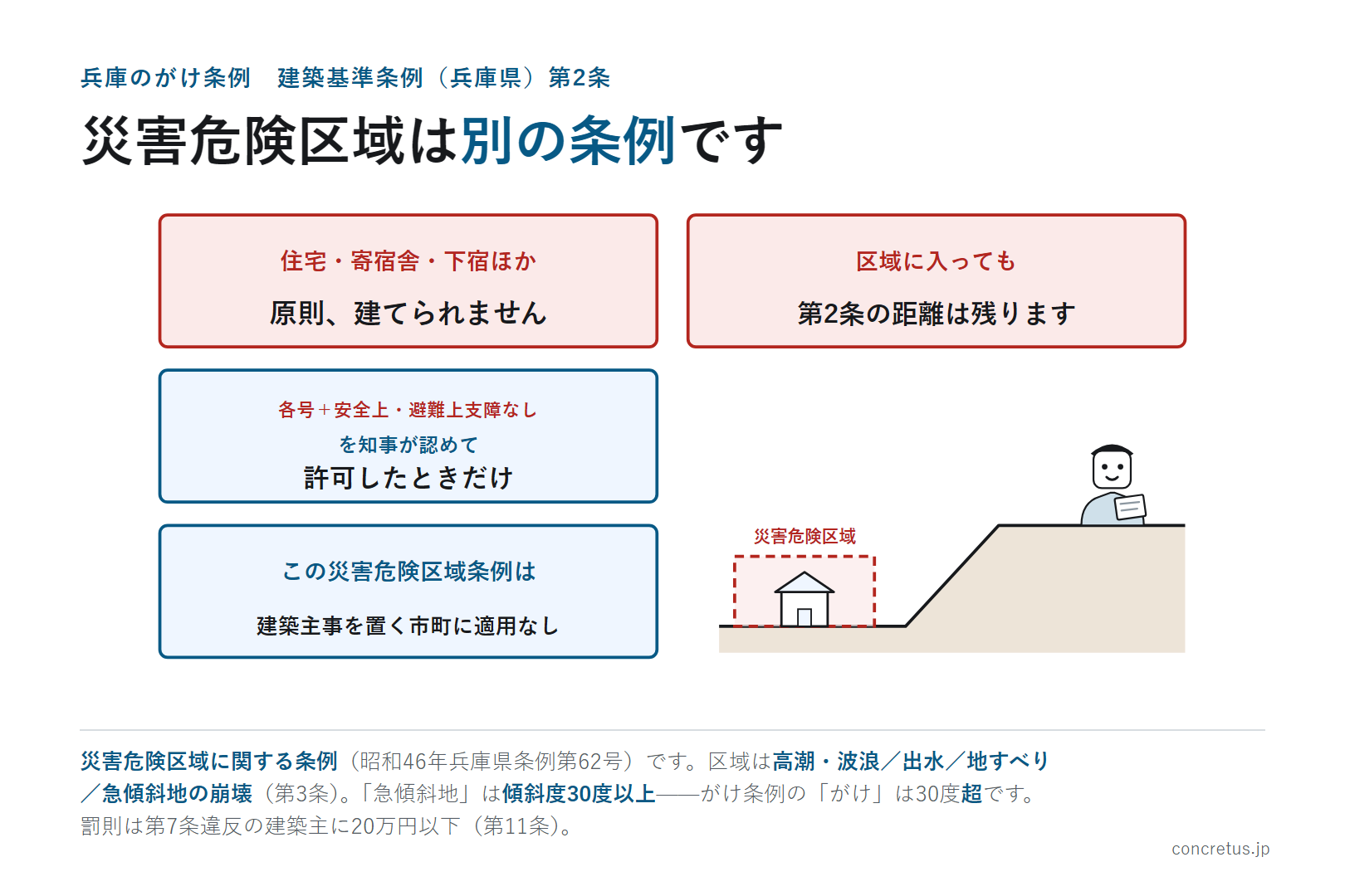 災害危険区域は別の条例です