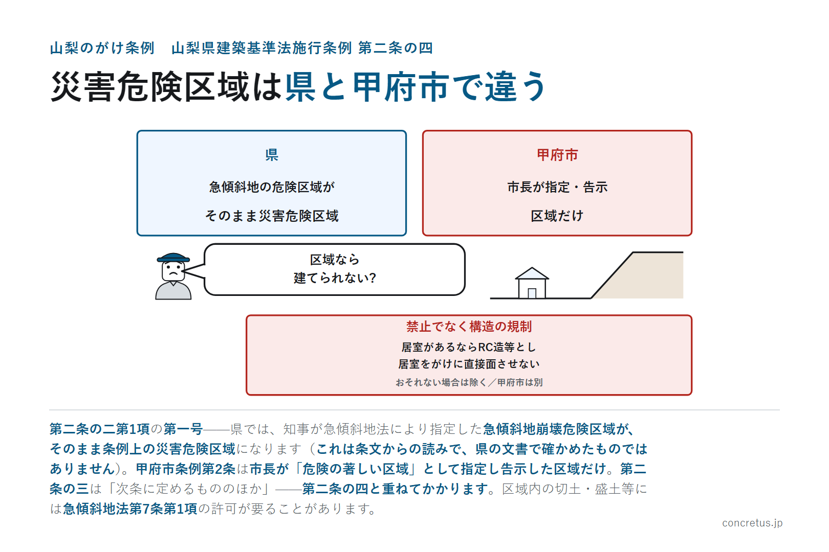 災害危険区域は県と甲府市で違う