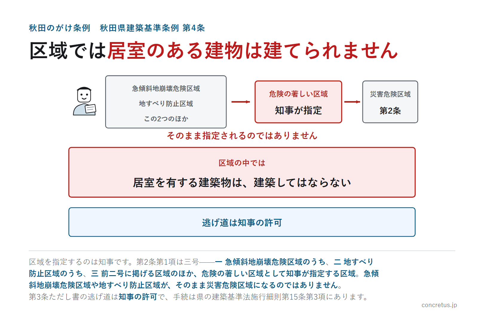 区域では居室のある建物は建てられません