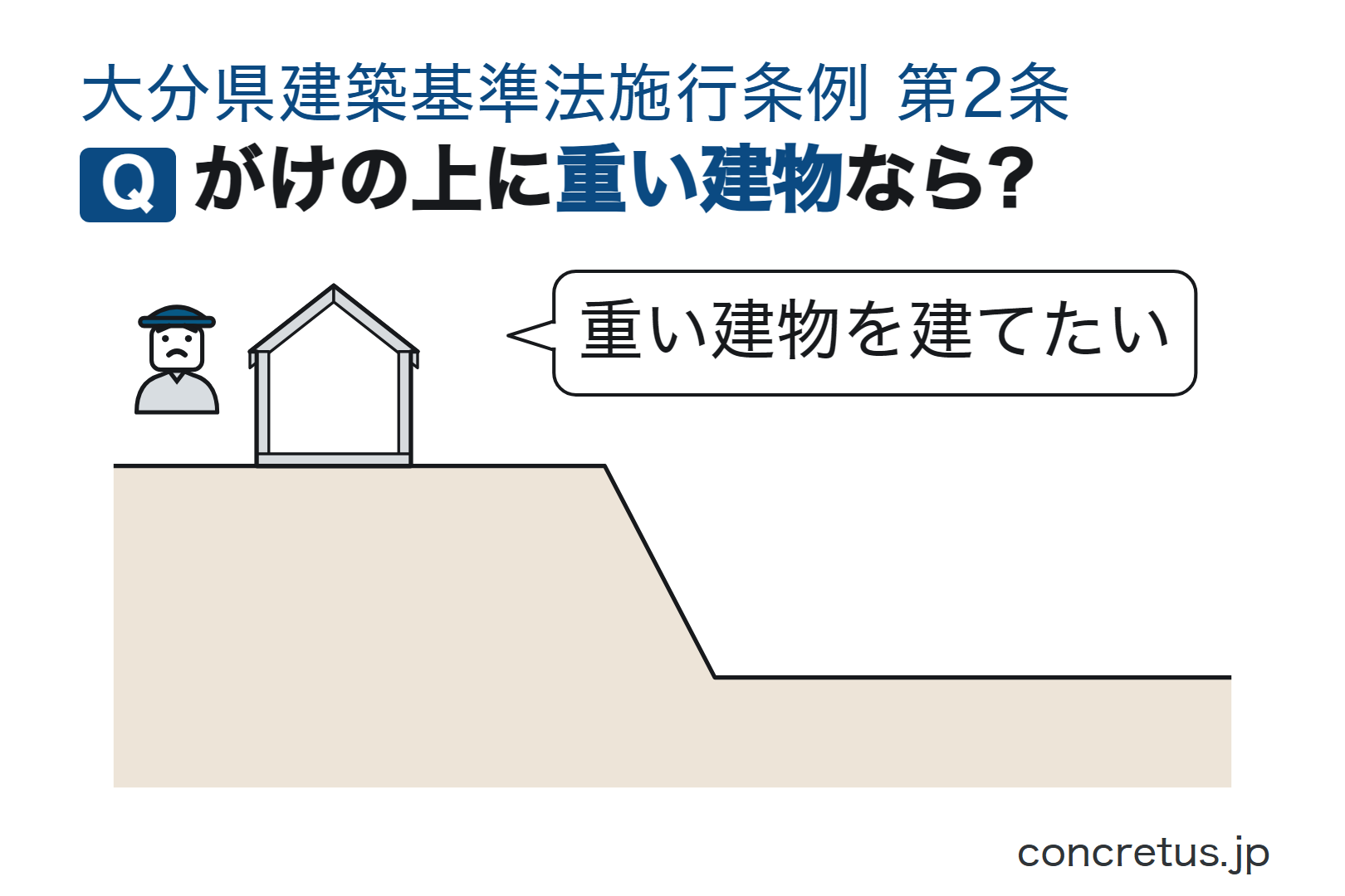 がけの上に重い建物なら?