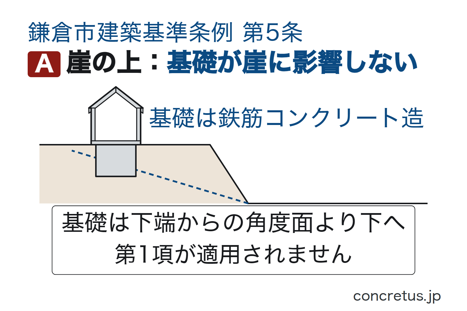 崖の上：基礎が崖に影響しない