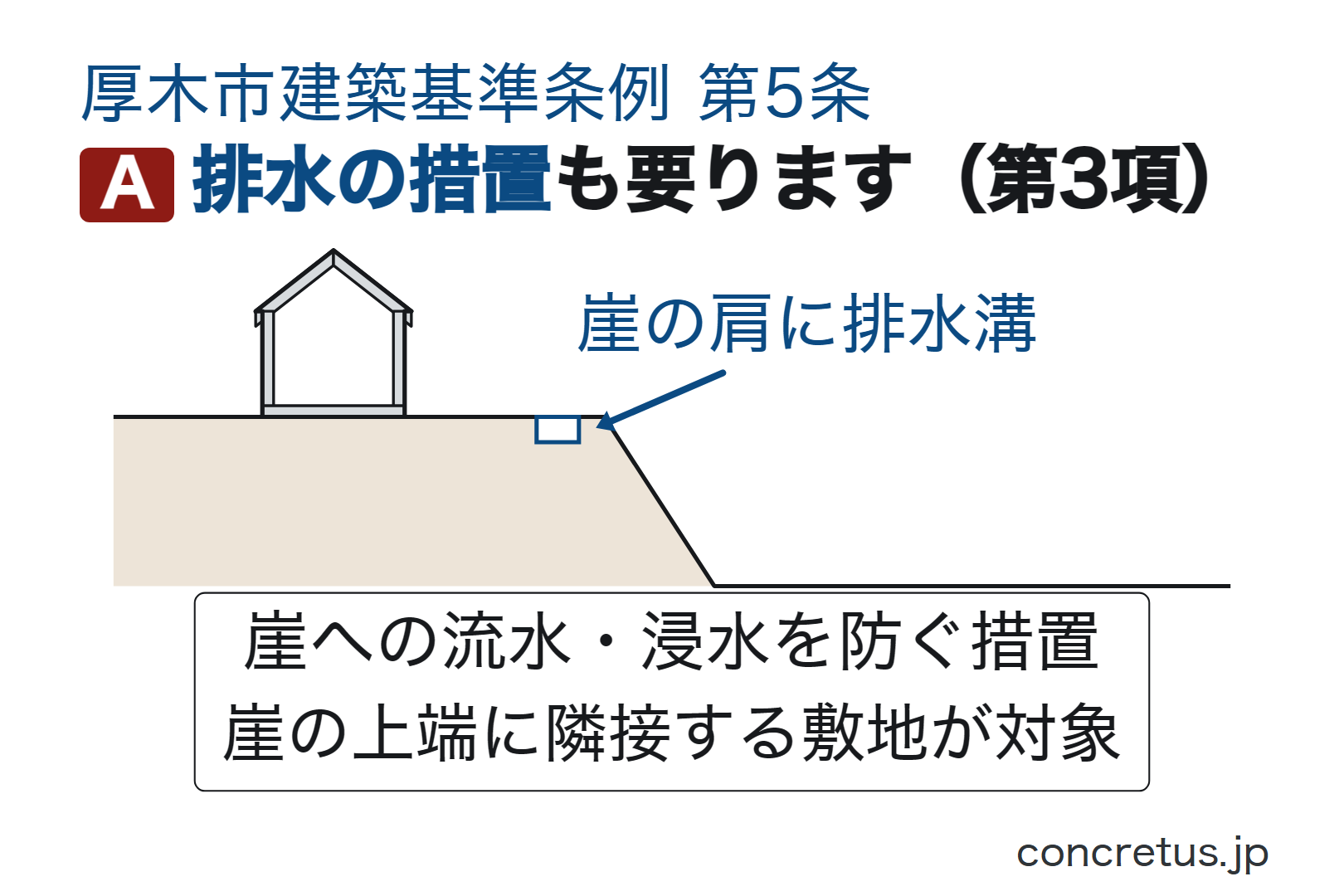 排水の措置も要ります（第3項）