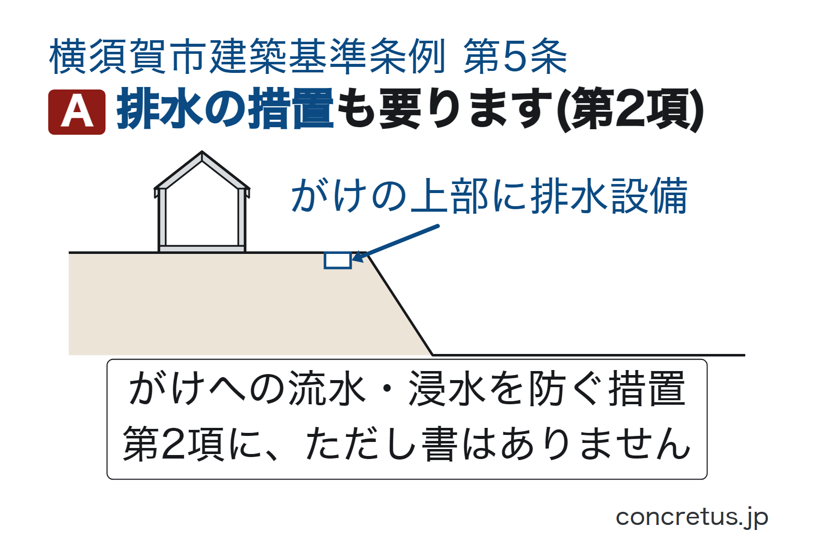 排水の措置も要ります(第2項)