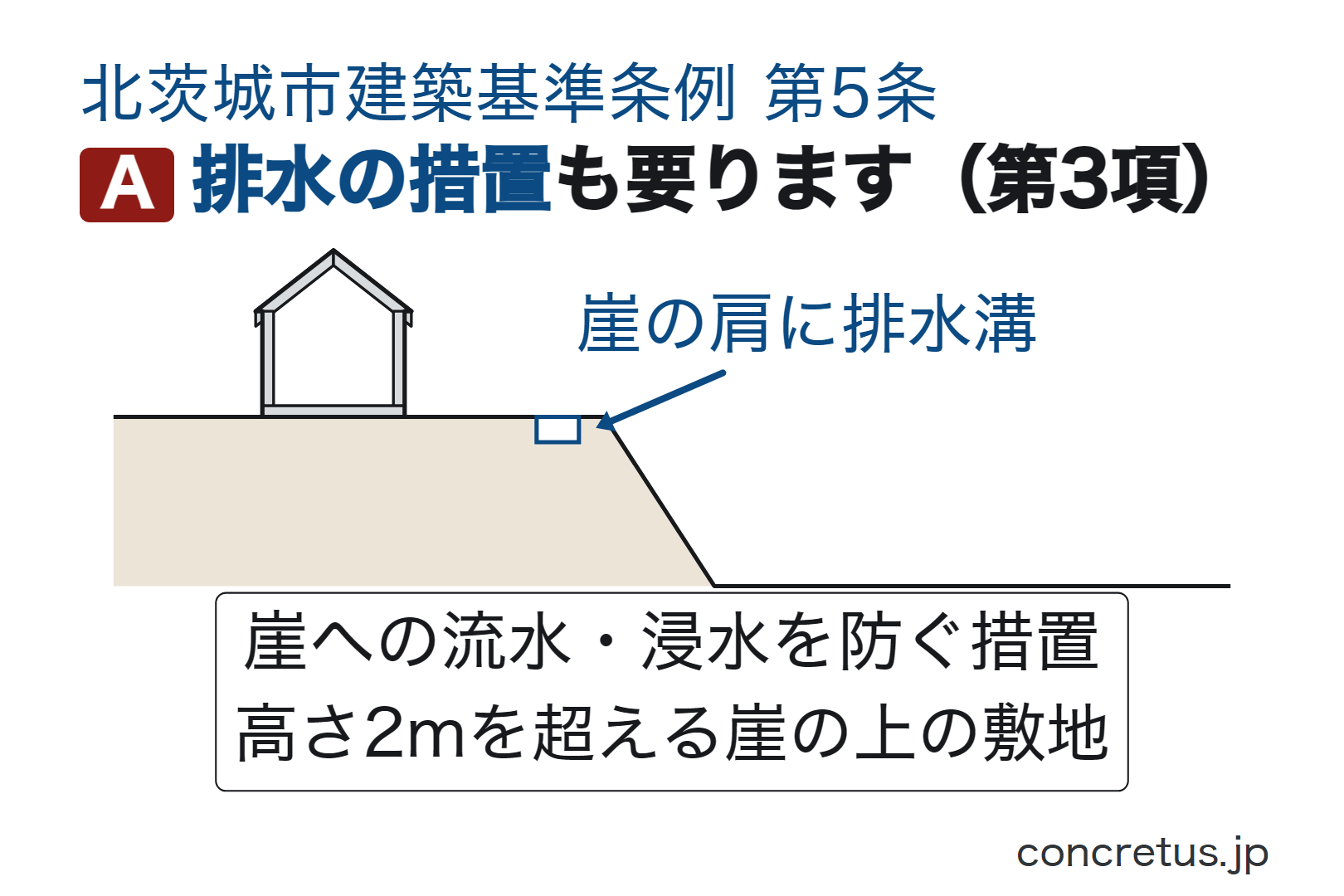 排水の措置も要ります（第3項）