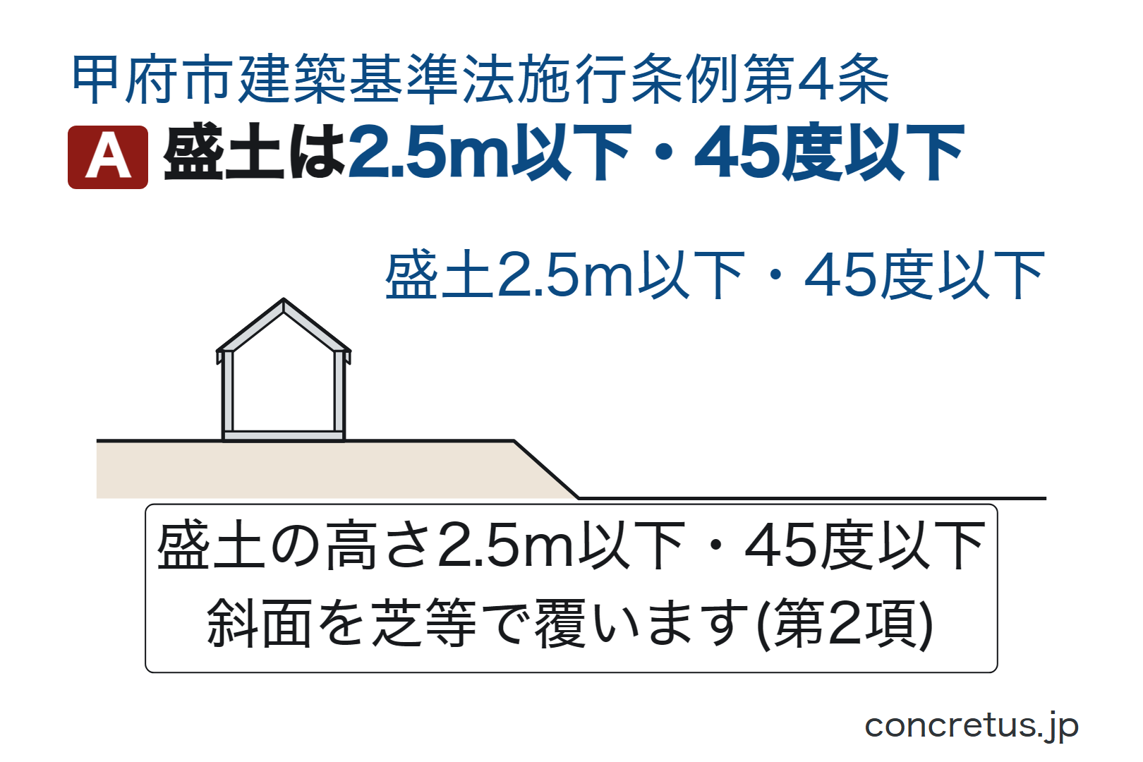 盛土は2.5m以下・45度以下