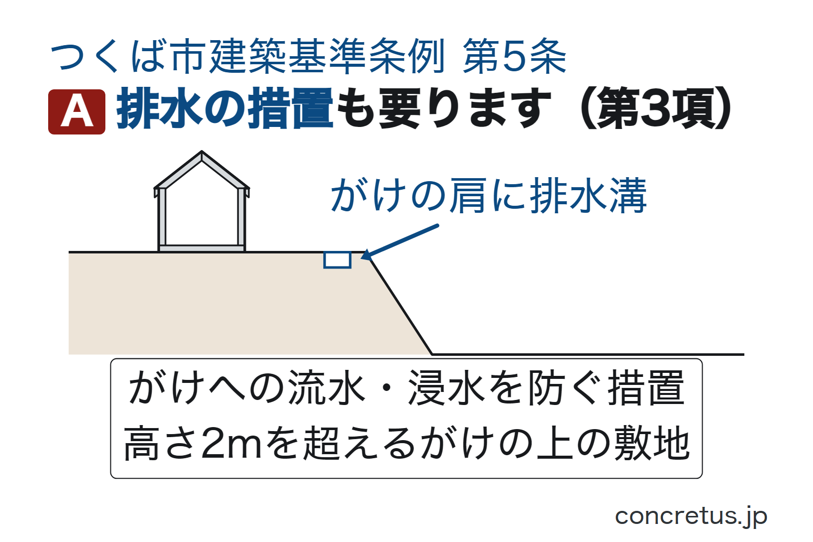 排水の措置も要ります（第3項）